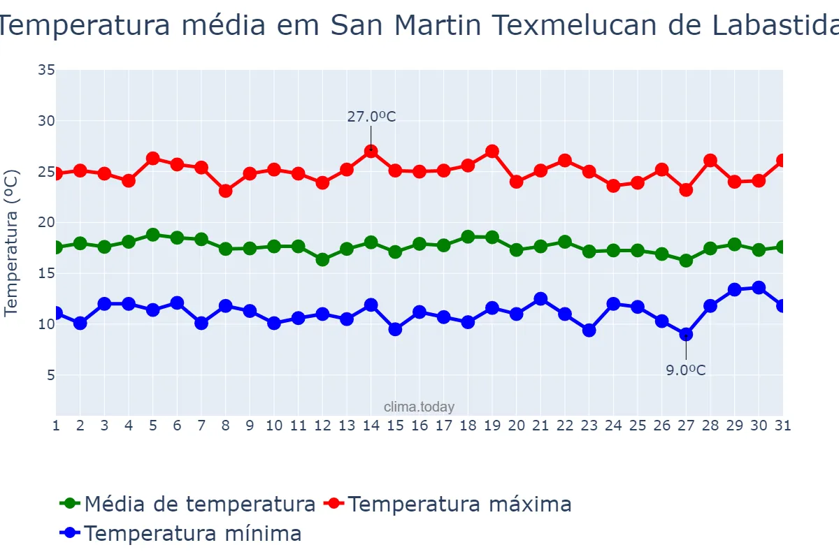 Temperatura em agosto em San Martin Texmelucan de Labastida, Puebla, MX