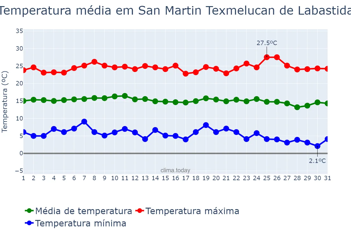 Temperatura em dezembro em San Martin Texmelucan de Labastida, Puebla, MX