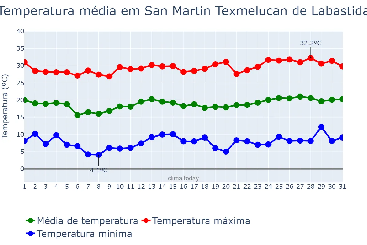 Temperatura em marco em San Martin Texmelucan de Labastida, Puebla, MX