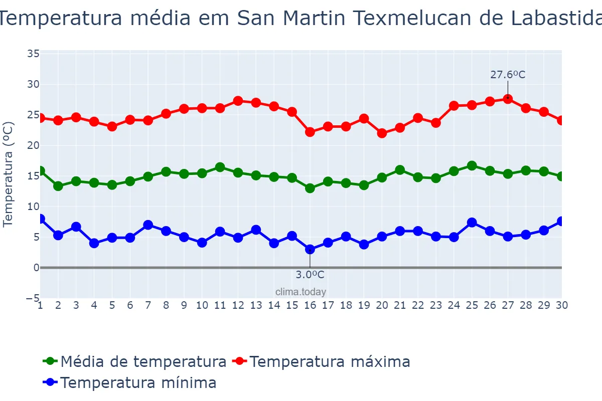 Temperatura em novembro em San Martin Texmelucan de Labastida, Puebla, MX