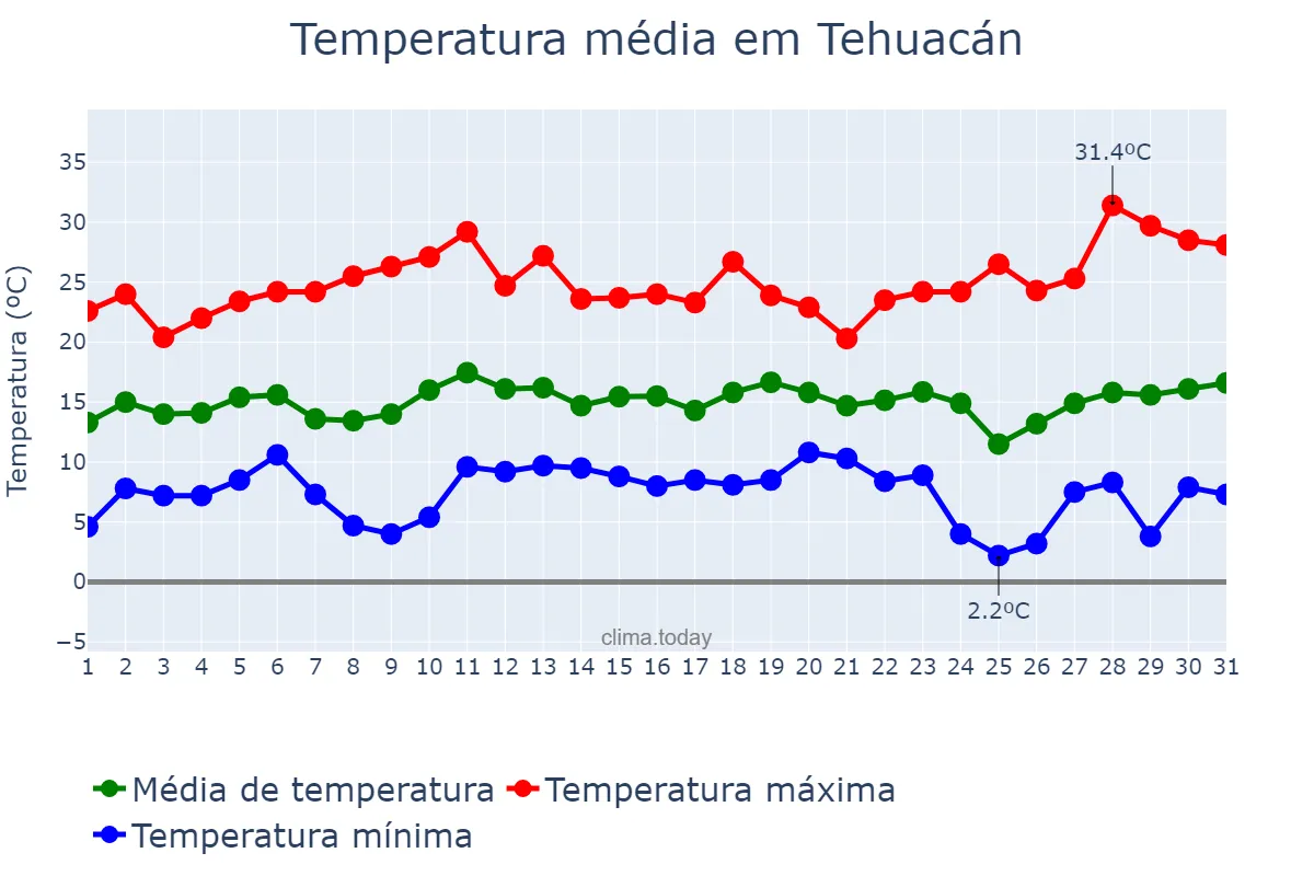 Temperatura em dezembro em Tehuacán, Puebla, MX