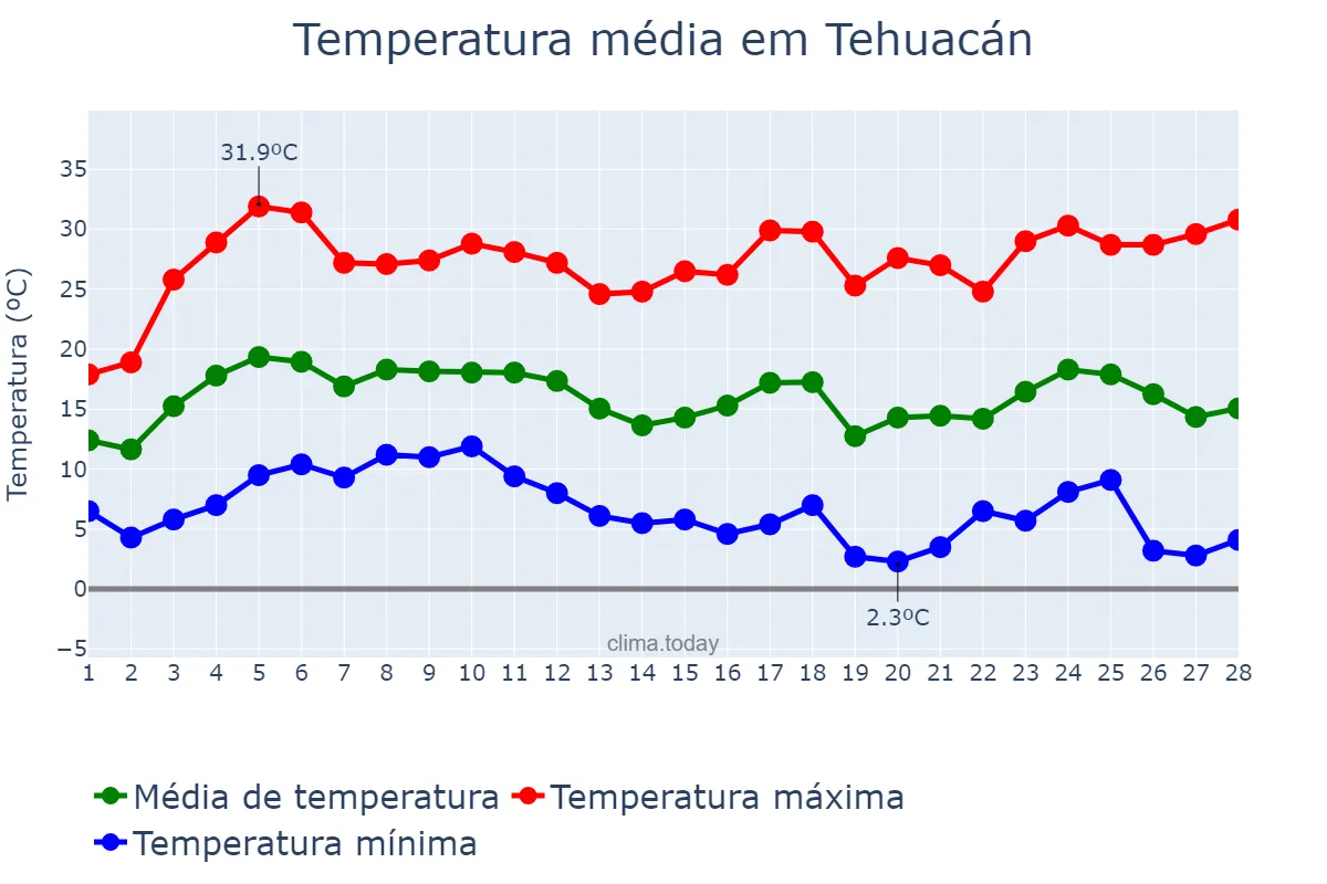 Temperatura em fevereiro em Tehuacán, Puebla, MX