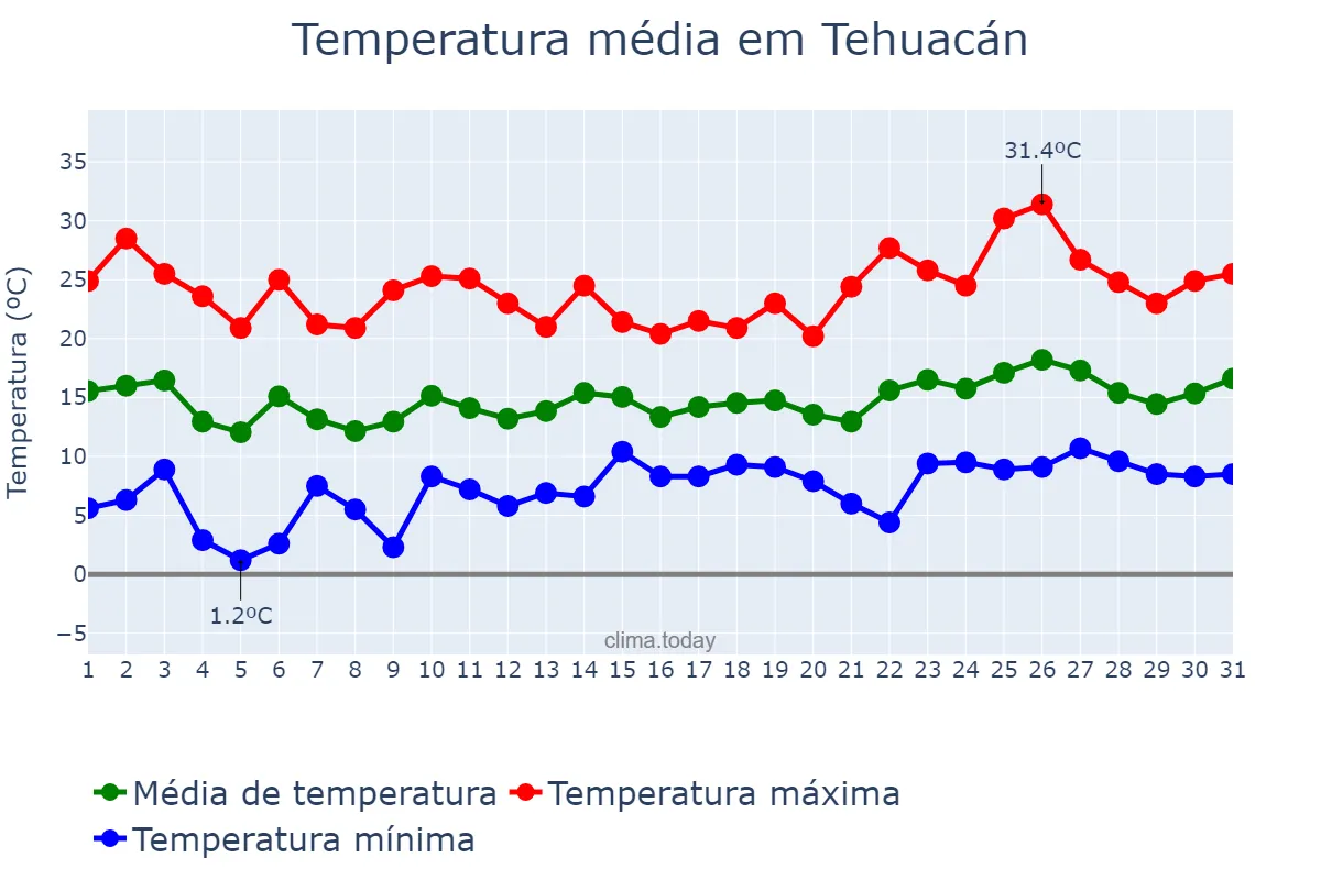 Temperatura em janeiro em Tehuacán, Puebla, MX