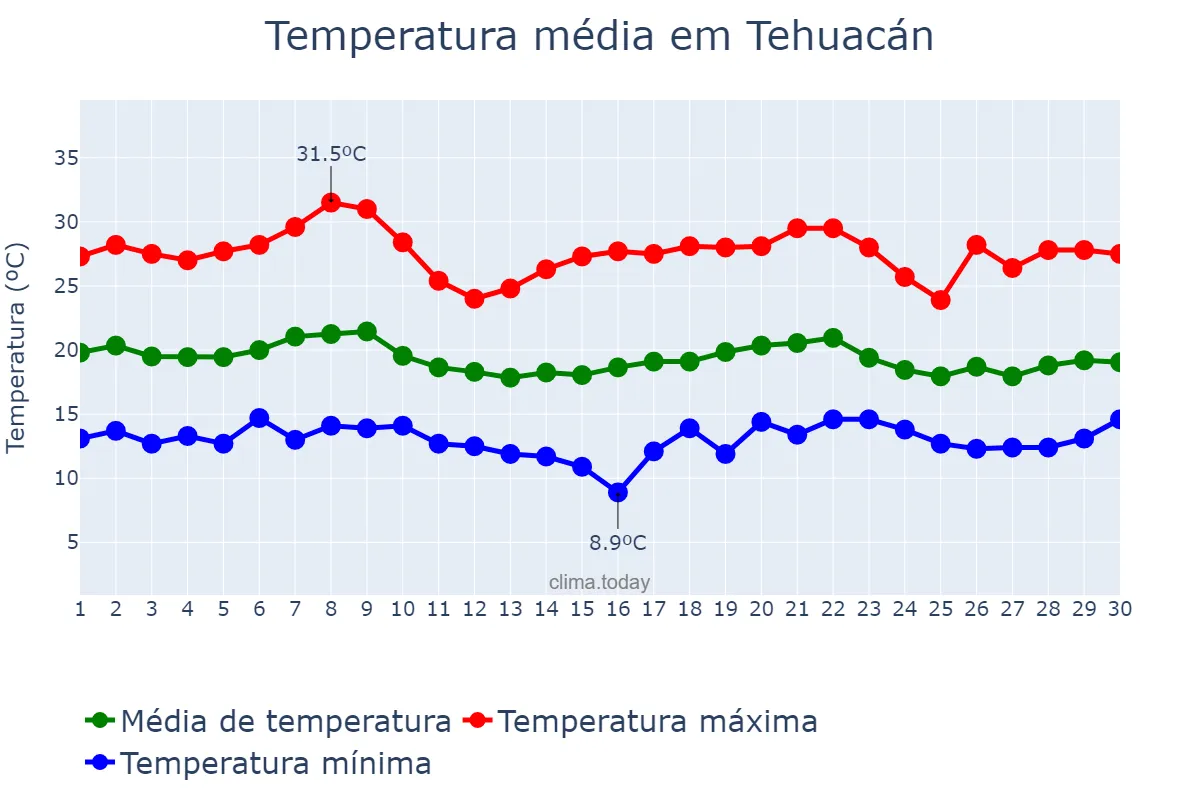 Temperatura em junho em Tehuacán, Puebla, MX