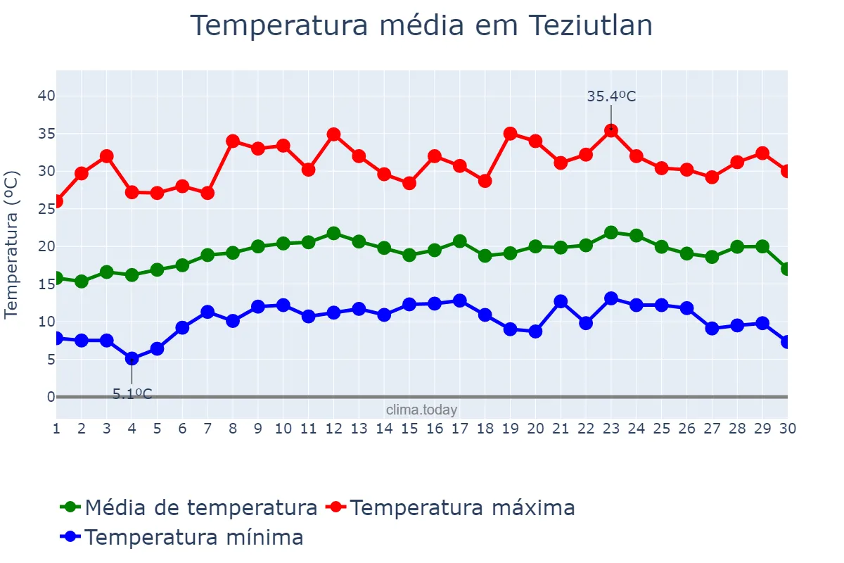 Temperatura em abril em Teziutlan, Puebla, MX