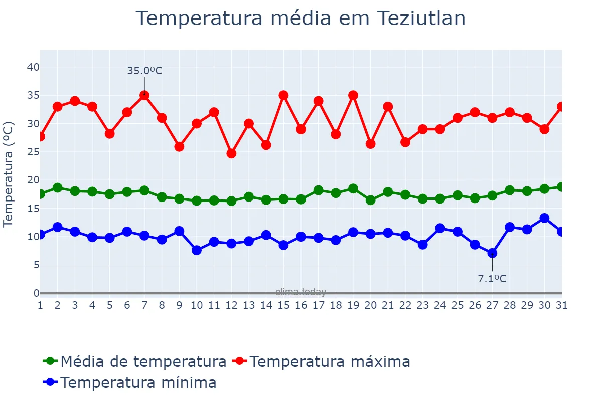 Temperatura em agosto em Teziutlan, Puebla, MX