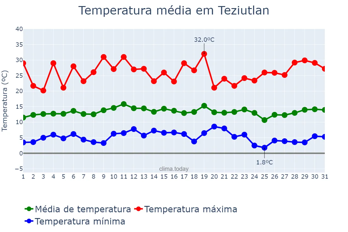 Temperatura em dezembro em Teziutlan, Puebla, MX