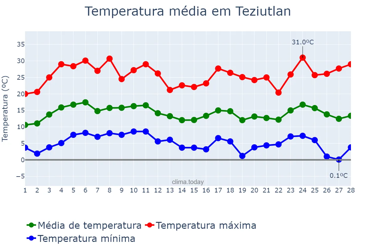 Temperatura em fevereiro em Teziutlan, Puebla, MX