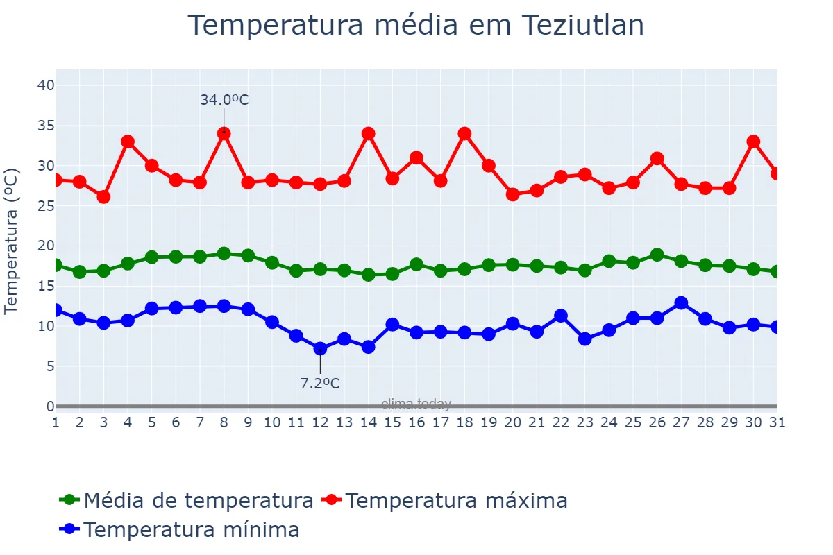 Temperatura em julho em Teziutlan, Puebla, MX