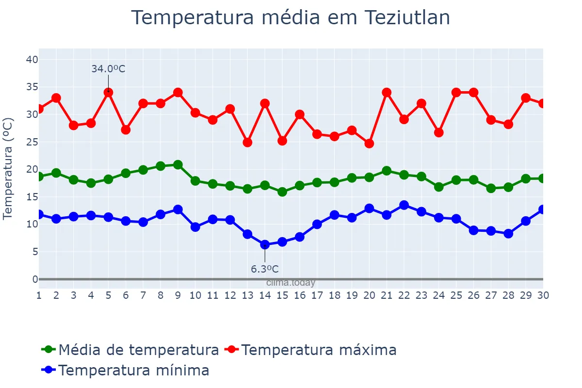 Temperatura em junho em Teziutlan, Puebla, MX