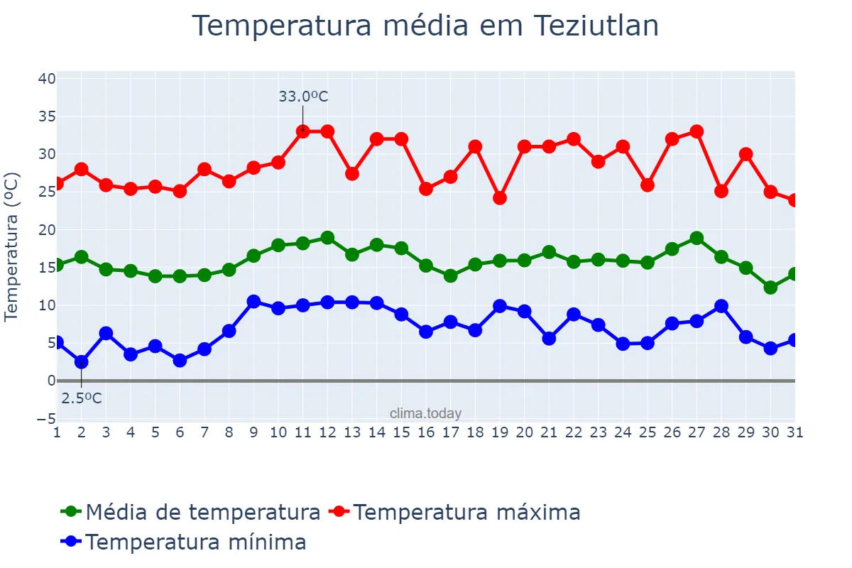 Temperatura em outubro em Teziutlan, Puebla, MX