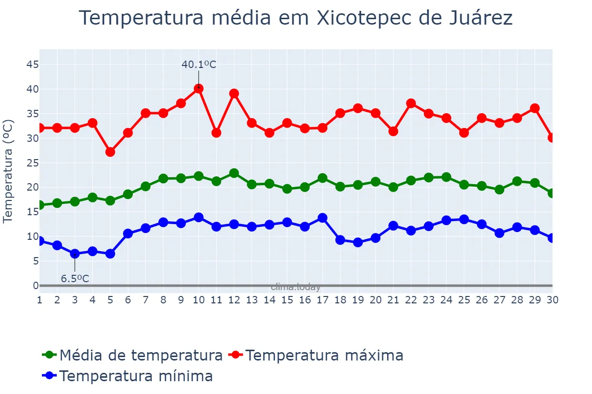 Temperatura em abril em Xicotepec de Juárez, Puebla, MX