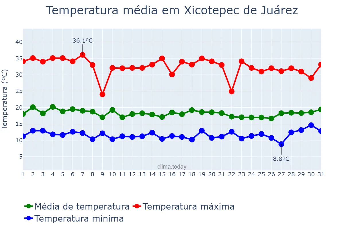 Temperatura em agosto em Xicotepec de Juárez, Puebla, MX