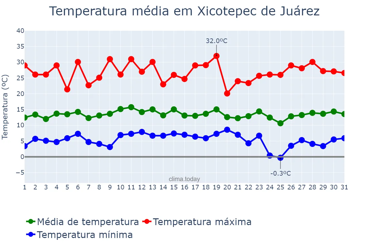 Temperatura em dezembro em Xicotepec de Juárez, Puebla, MX