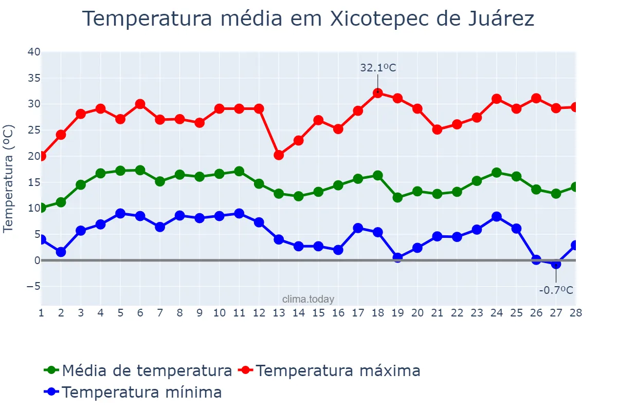 Temperatura em fevereiro em Xicotepec de Juárez, Puebla, MX