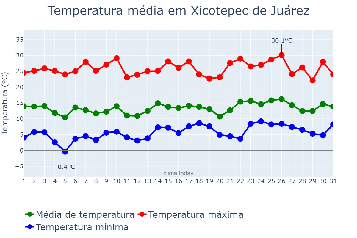 Temperatura em janeiro em Xicotepec de Juárez, Puebla, MX