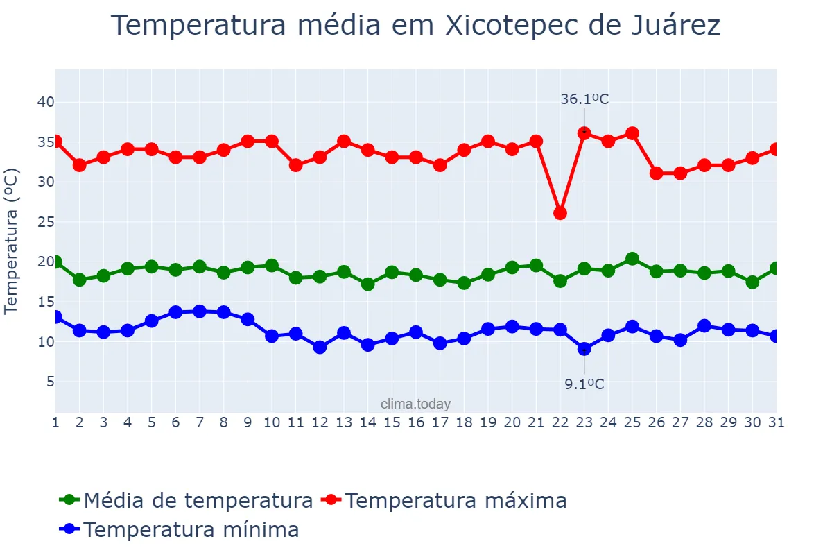 Temperatura em julho em Xicotepec de Juárez, Puebla, MX