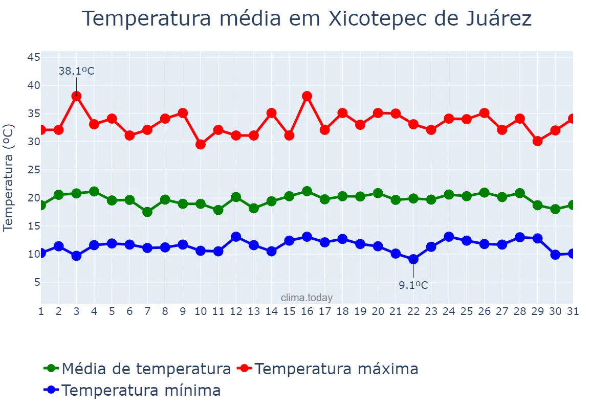 Temperatura em maio em Xicotepec de Juárez, Puebla, MX