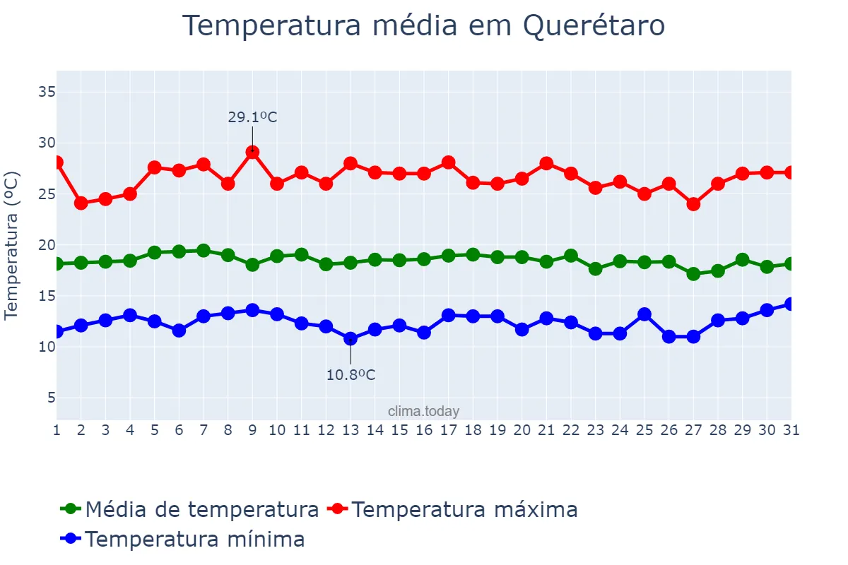 Temperatura em agosto em Querétaro, Querétaro, MX