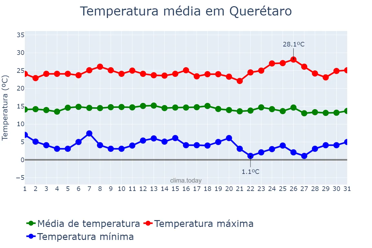 Temperatura em dezembro em Querétaro, Querétaro, MX