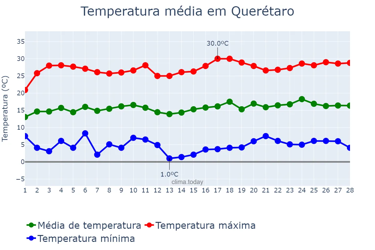 Temperatura em fevereiro em Querétaro, Querétaro, MX