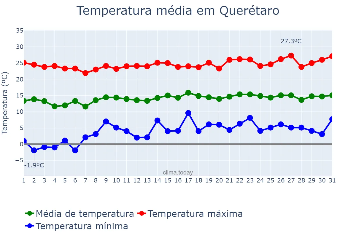 Temperatura em janeiro em Querétaro, Querétaro, MX