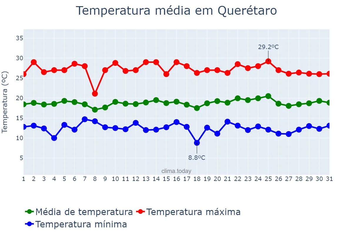 Temperatura em julho em Querétaro, Querétaro, MX