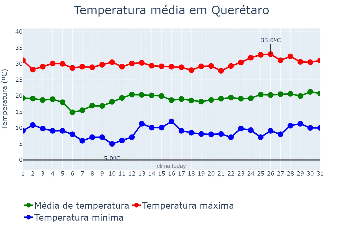 Temperatura em marco em Querétaro, Querétaro, MX