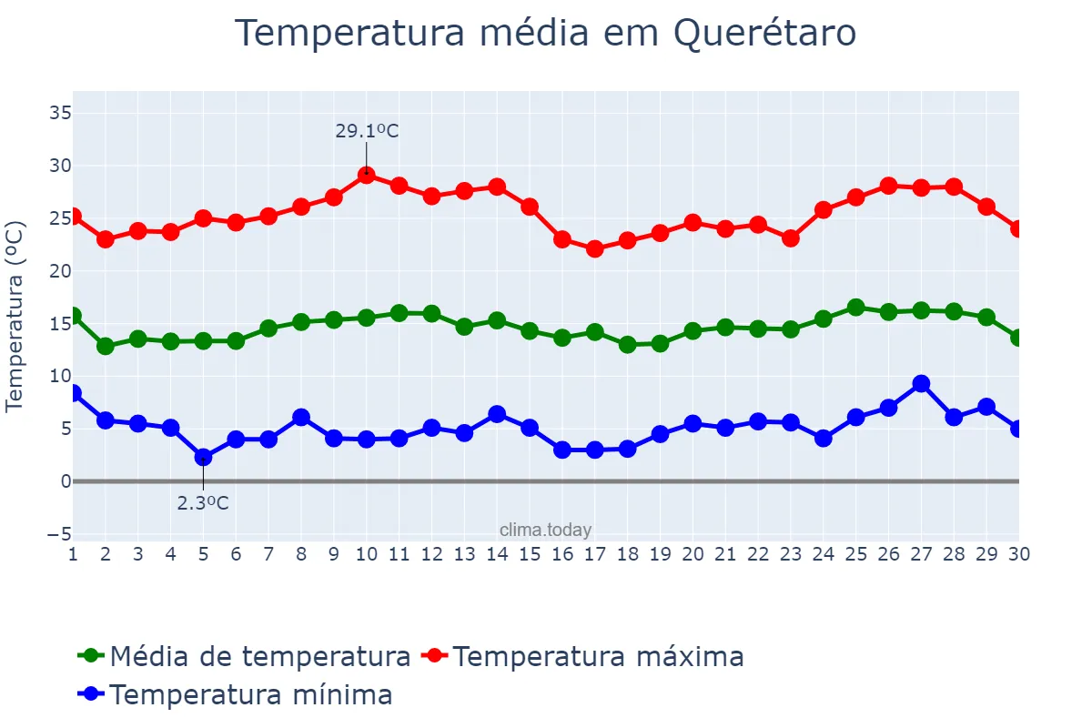 Temperatura em novembro em Querétaro, Querétaro, MX