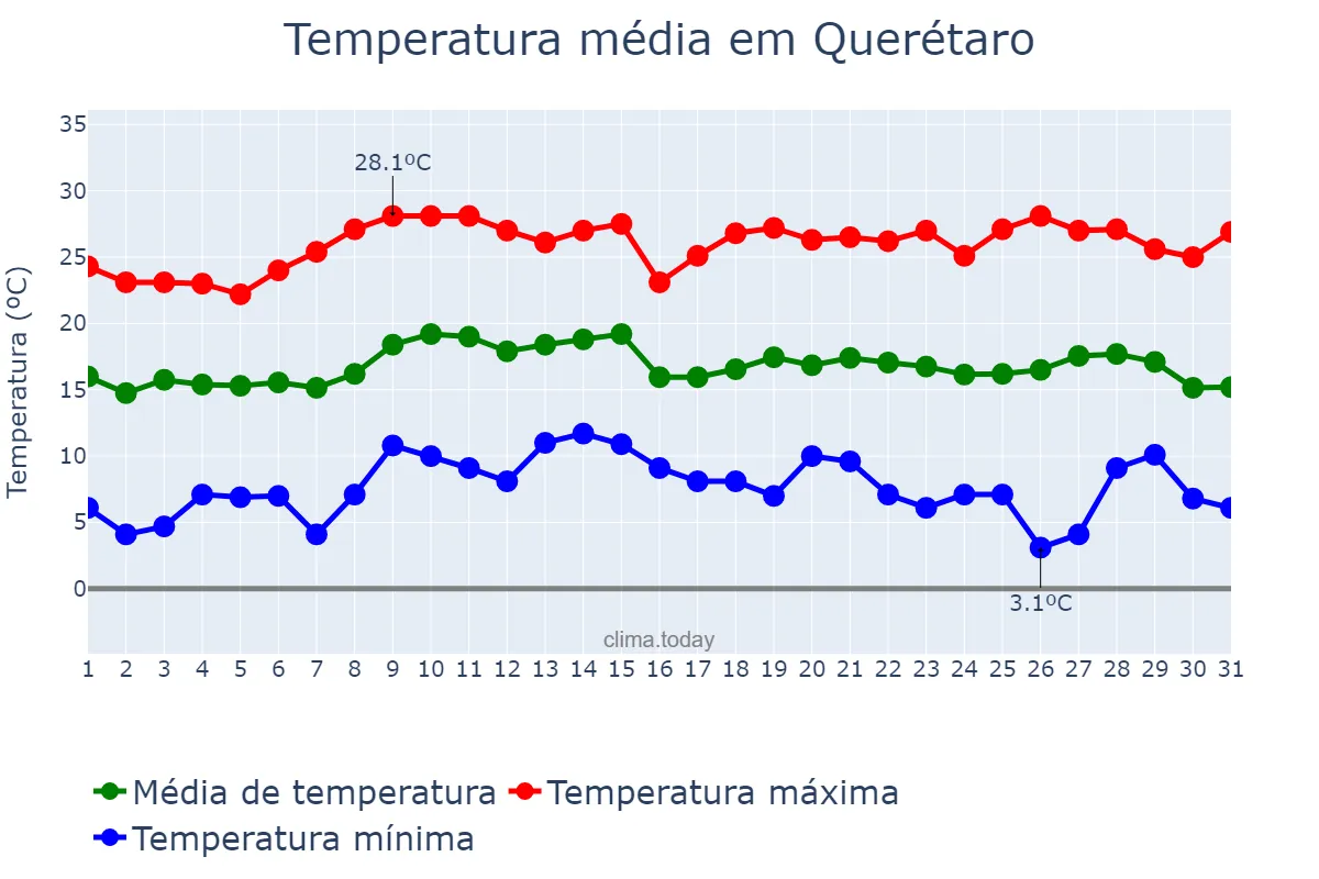 Temperatura em outubro em Querétaro, Querétaro, MX