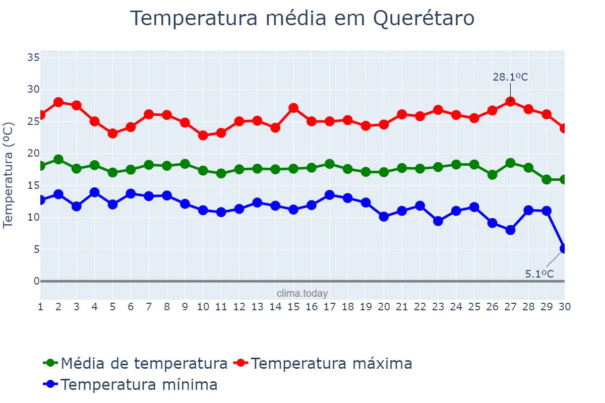 Temperatura em setembro em Querétaro, Querétaro, MX