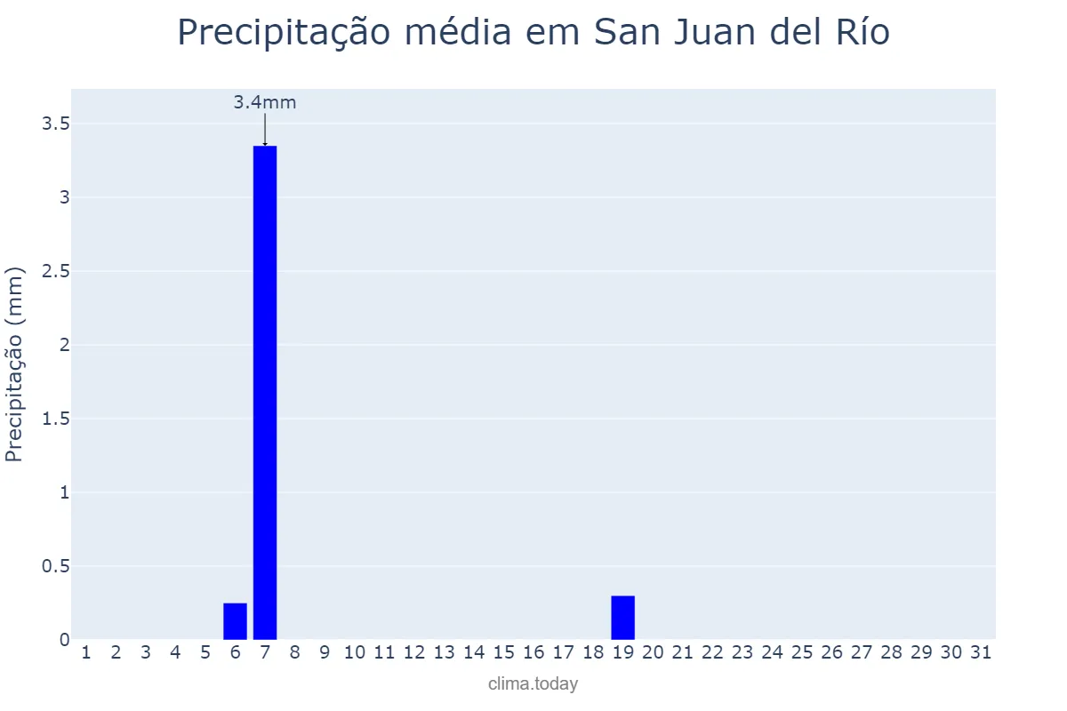 Precipitação em dezembro em San Juan del Río, Querétaro, MX