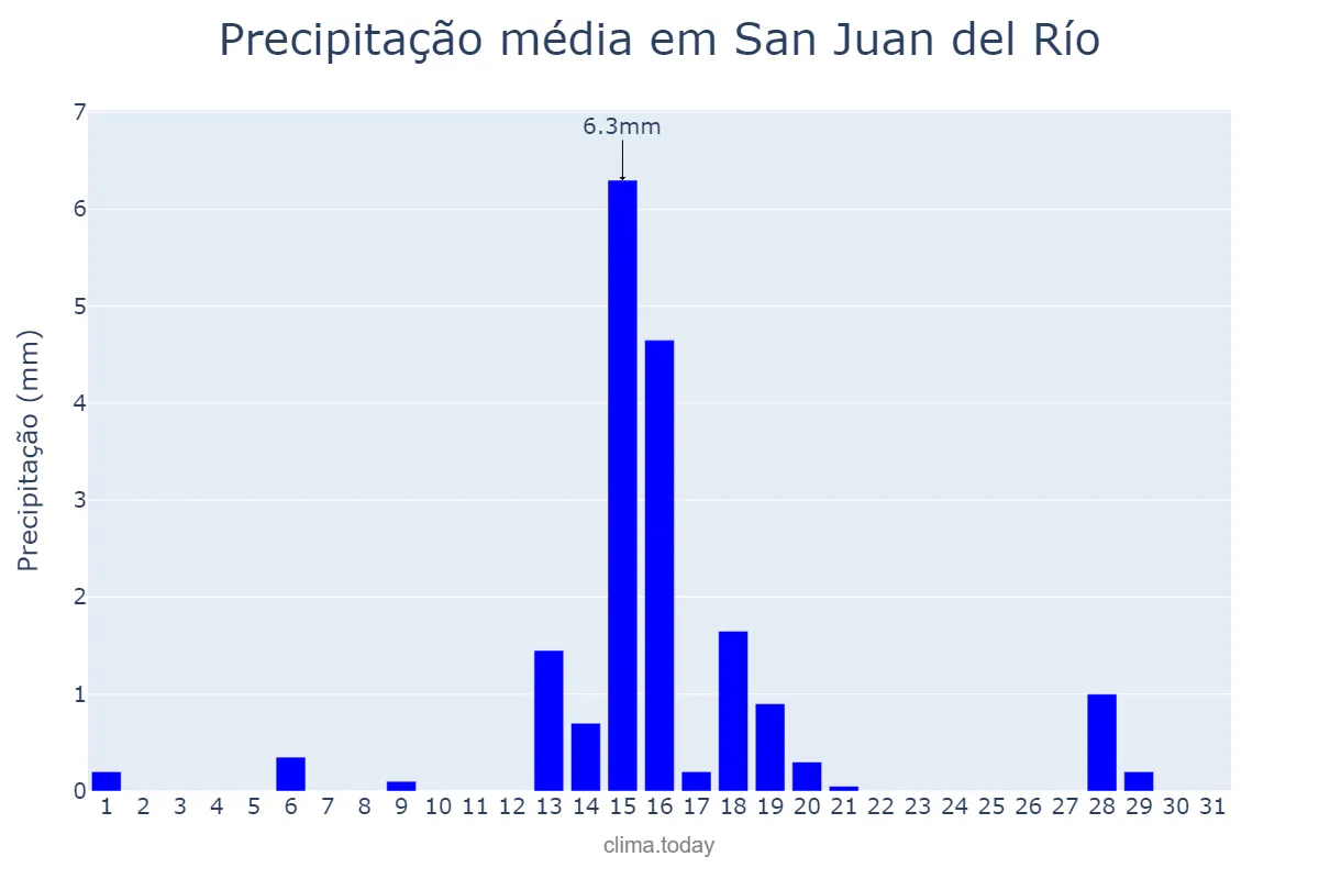 Precipitação em marco em San Juan del Río, Querétaro, MX