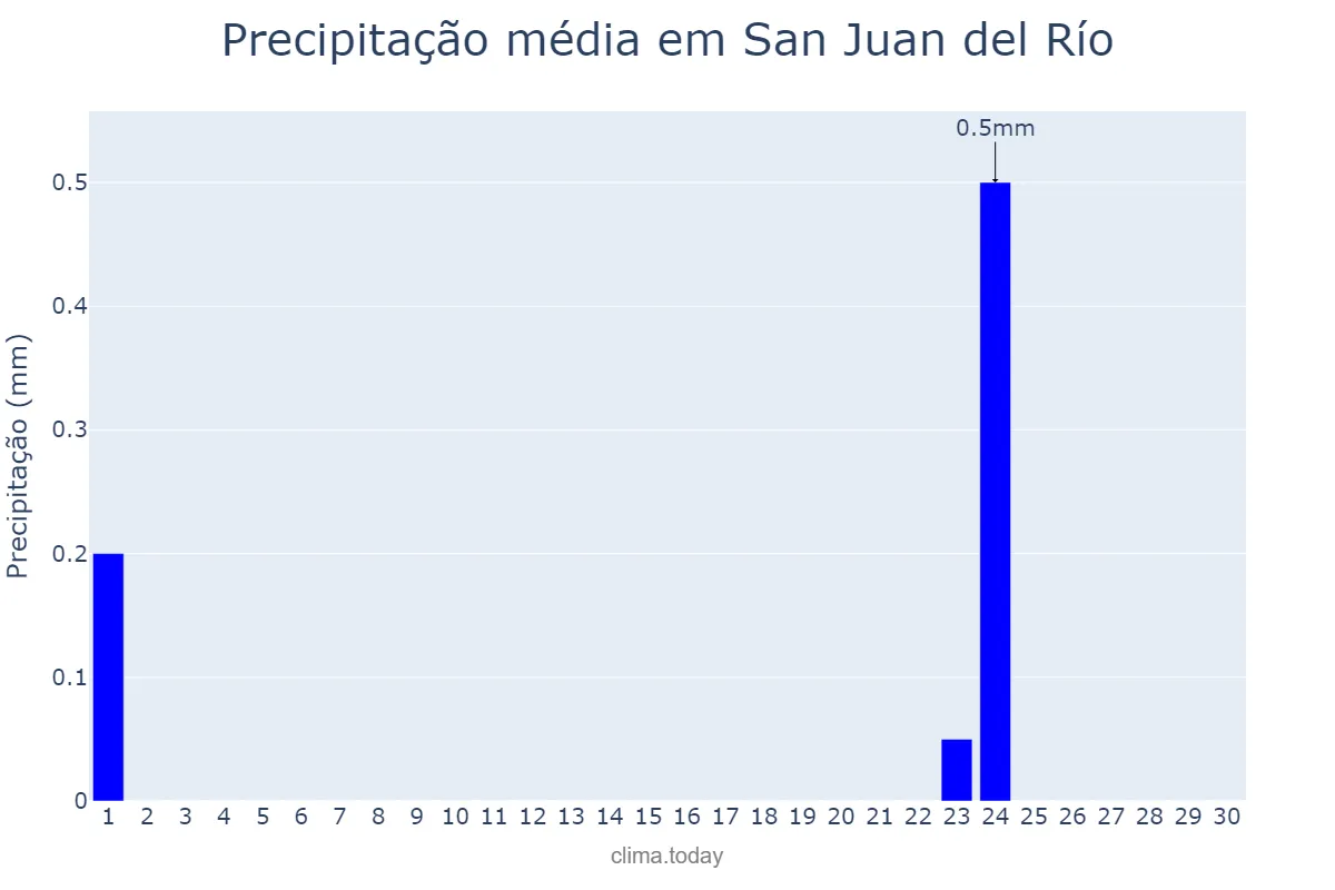 Precipitação em novembro em San Juan del Río, Querétaro, MX