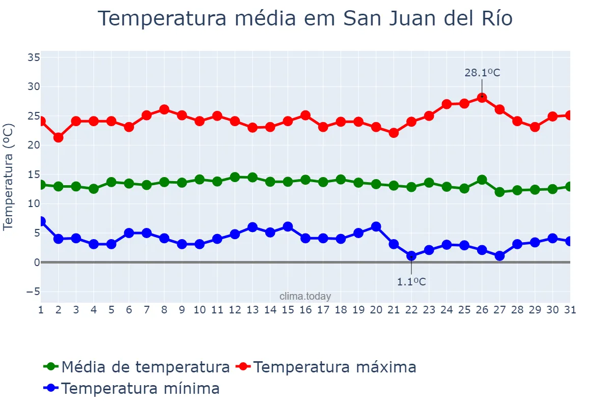 Temperatura em dezembro em San Juan del Río, Querétaro, MX