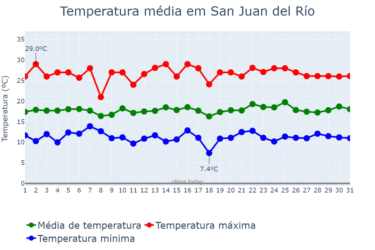 Temperatura em julho em San Juan del Río, Querétaro, MX