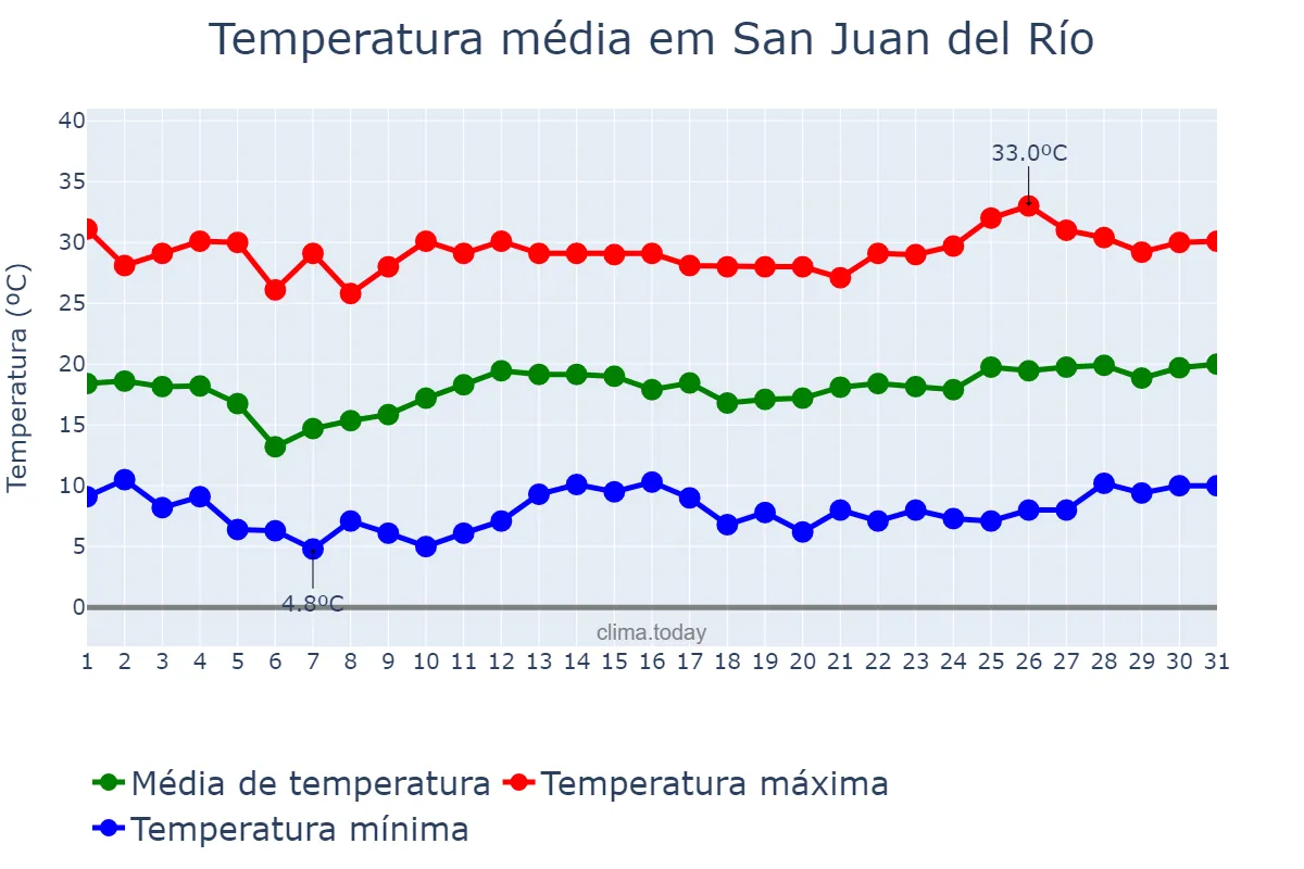 Temperatura em marco em San Juan del Río, Querétaro, MX