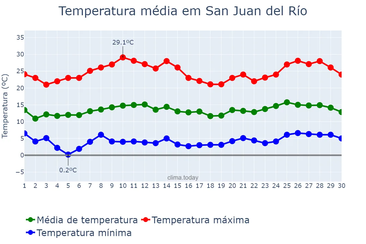 Temperatura em novembro em San Juan del Río, Querétaro, MX