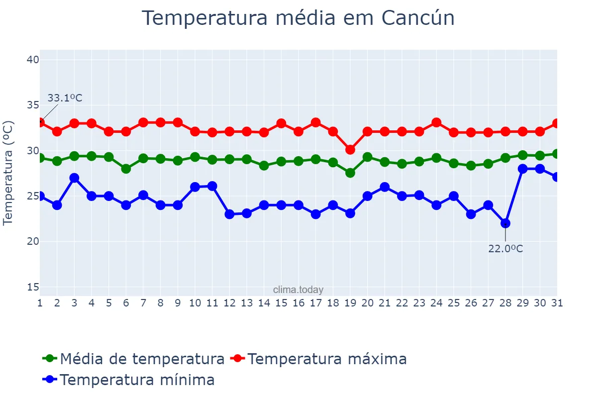 Temperatura em agosto em Cancún, Quintana Roo, MX