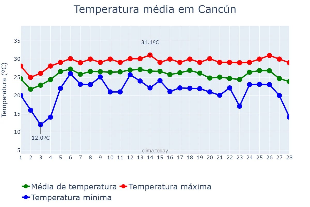 Temperatura em fevereiro em Cancún, Quintana Roo, MX