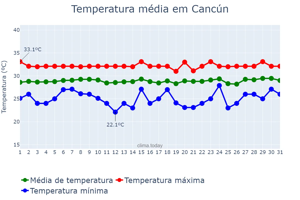 Temperatura em julho em Cancún, Quintana Roo, MX