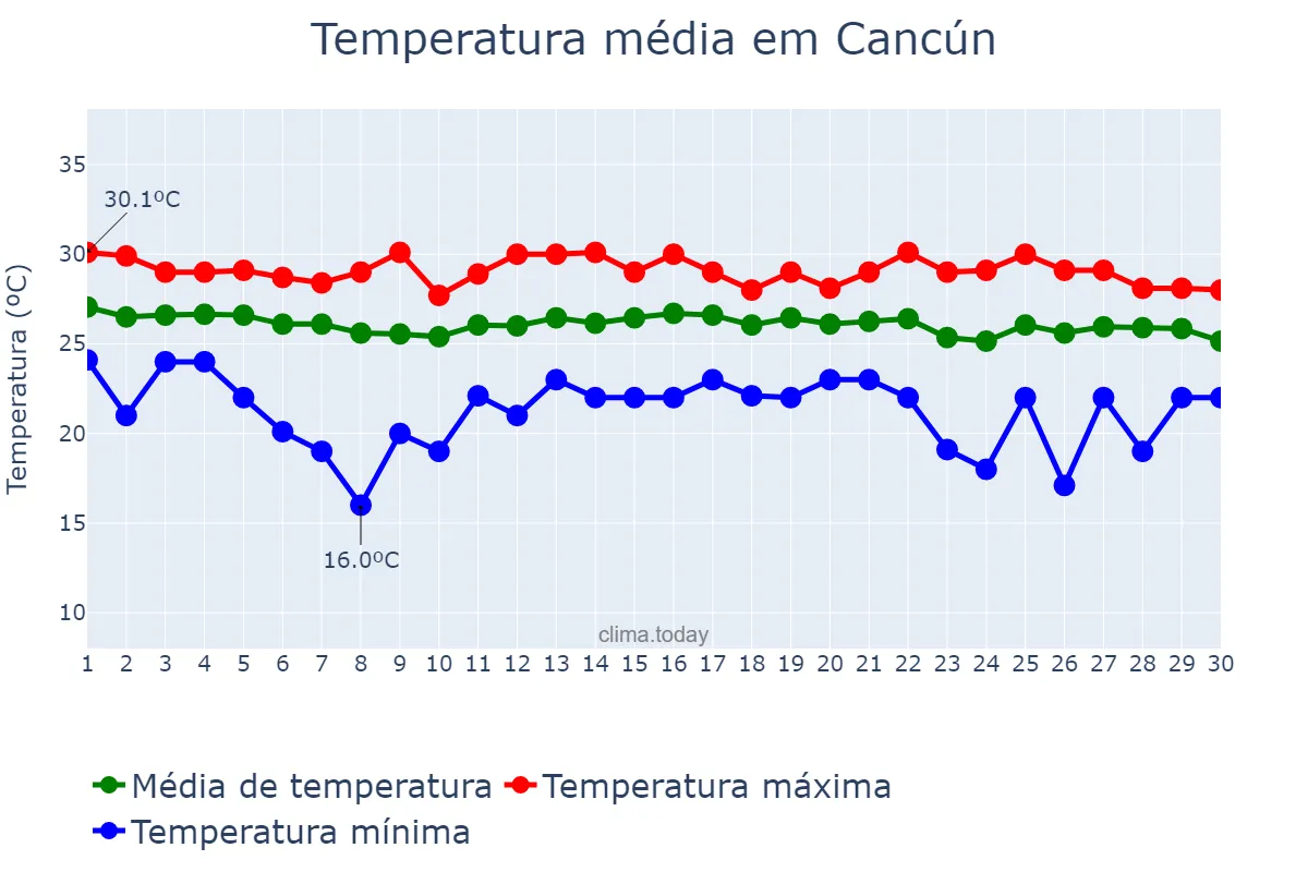 Temperatura em novembro em Cancún, Quintana Roo, MX