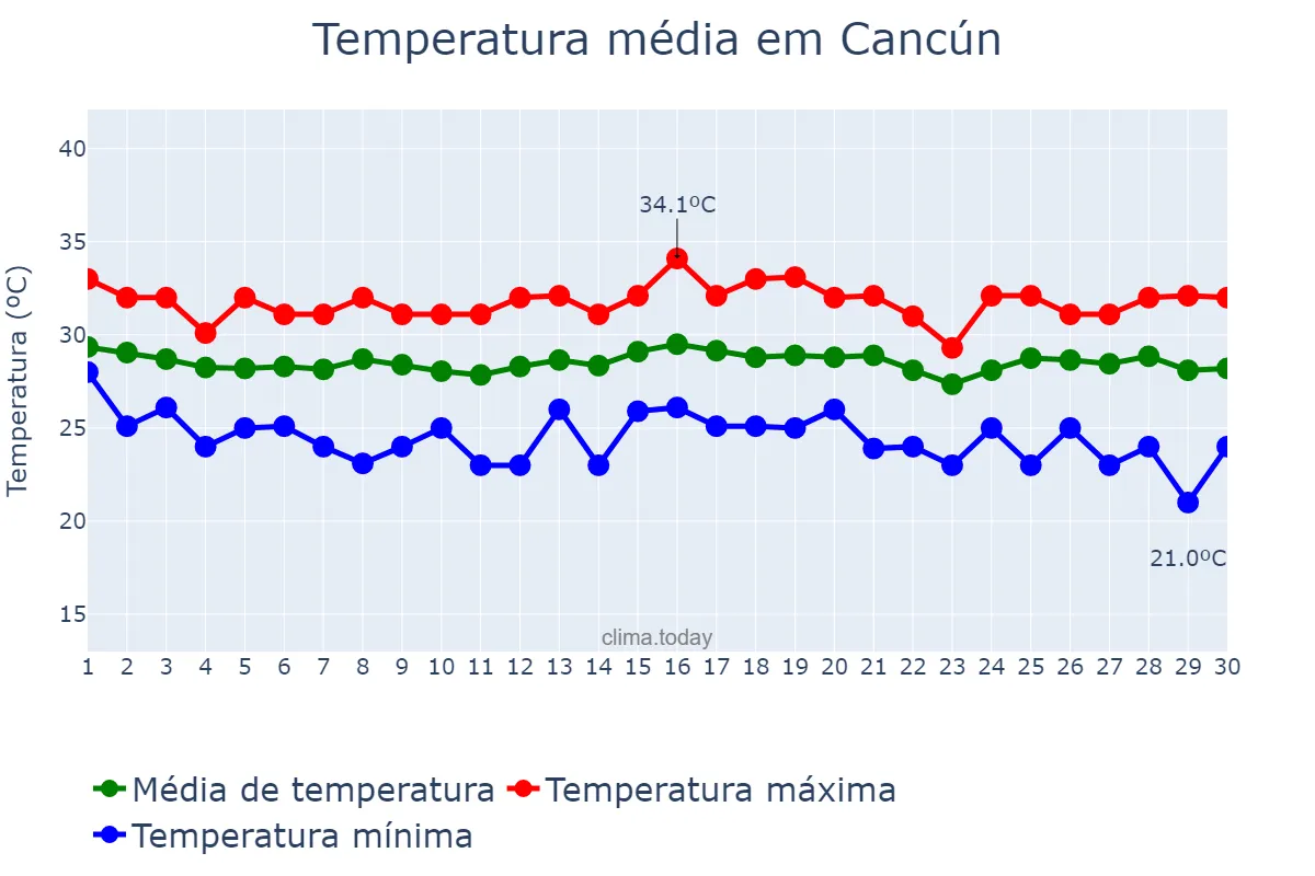Temperatura em setembro em Cancún, Quintana Roo, MX