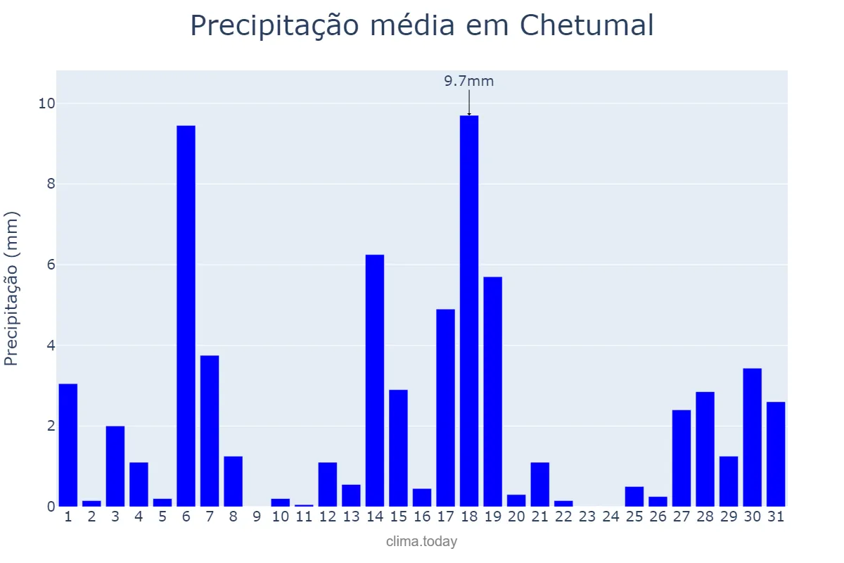 Precipitação em dezembro em Chetumal, Quintana Roo, MX