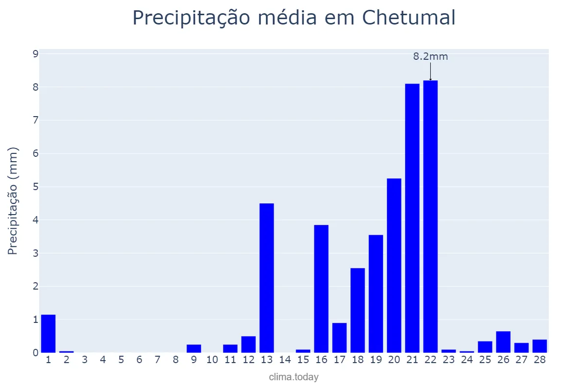 Precipitação em fevereiro em Chetumal, Quintana Roo, MX
