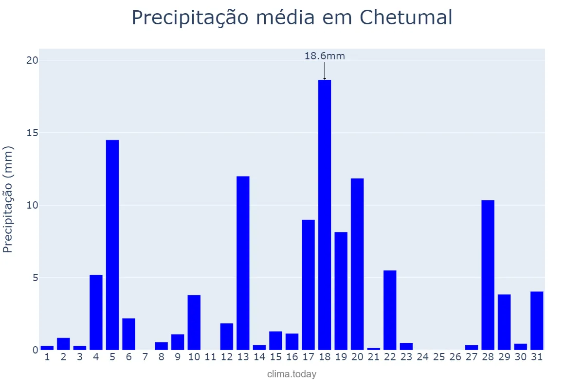 Precipitação em julho em Chetumal, Quintana Roo, MX