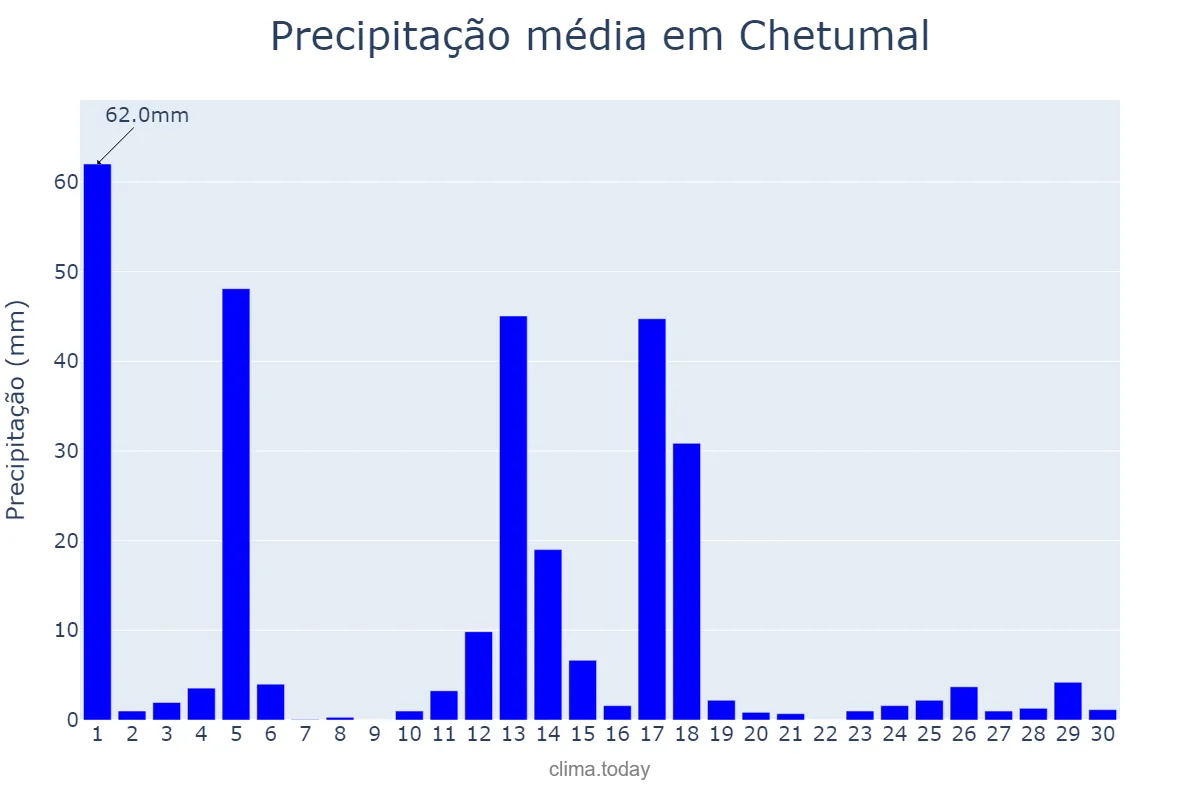 Precipitação em junho em Chetumal, Quintana Roo, MX