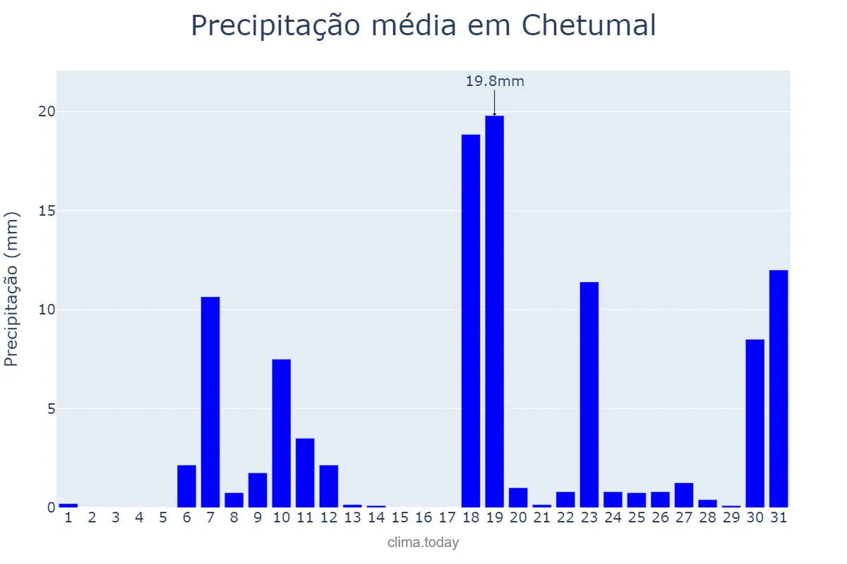 Precipitação em maio em Chetumal, Quintana Roo, MX