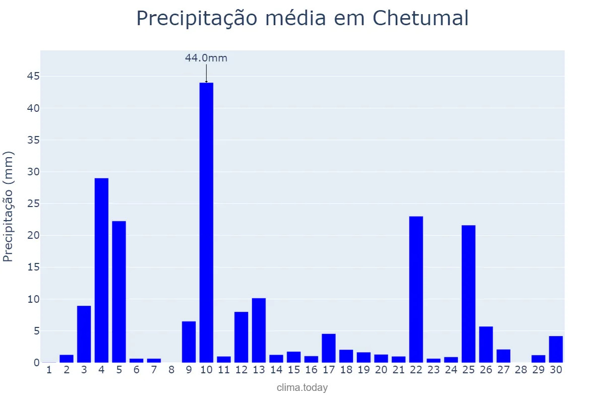 Precipitação em setembro em Chetumal, Quintana Roo, MX