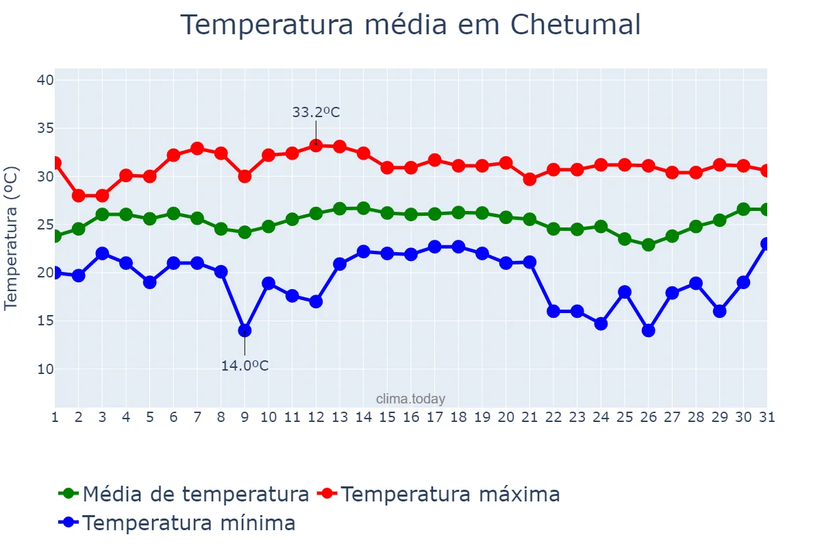 Temperatura em dezembro em Chetumal, Quintana Roo, MX